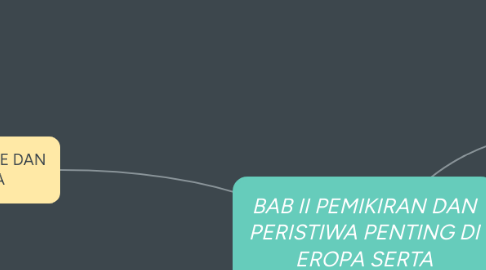 Mind Map: BAB II PEMIKIRAN DAN PERISTIWA PENTING DI EROPA SERTA PENGARUHNYA BAGI KEHIDUPAN MANUSIA