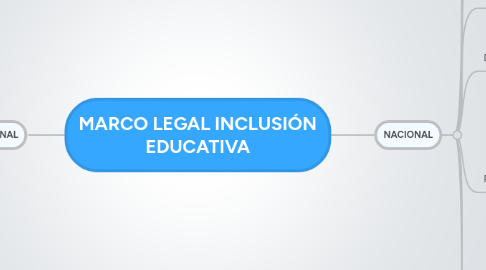 Mind Map: MARCO LEGAL INCLUSIÓN EDUCATIVA