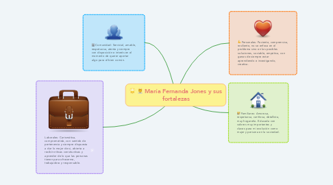 Mind Map: María Fernanda Jones y sus fortalezas
