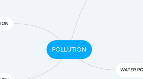 Mind Map: POLLUTION