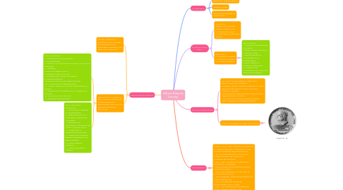 Mind Map: William Edwards Deming