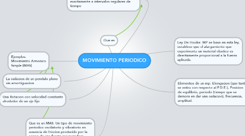 Mind Map: MOVIMIENTO PERIODICO