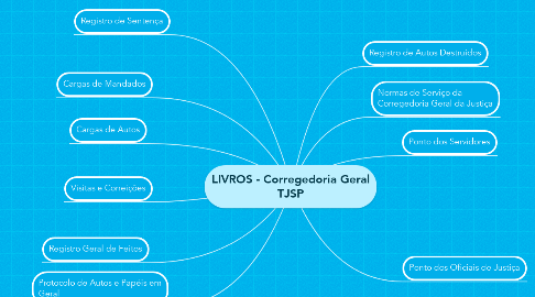 Mind Map: LIVROS - Corregedoria Geral TJSP