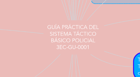 Mind Map: GUÍA PRÁCTICA DEL SISTEMA TÁCTICO BÁSICO POLICIAL 3EC-GU-0001