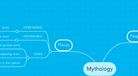Mind Map: Mythology