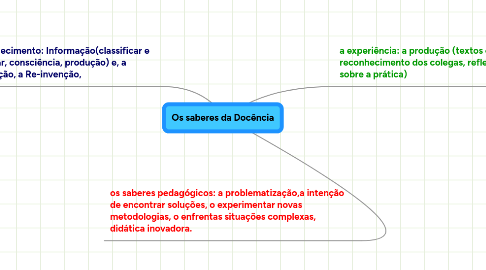 Mind Map: Os saberes da Docência