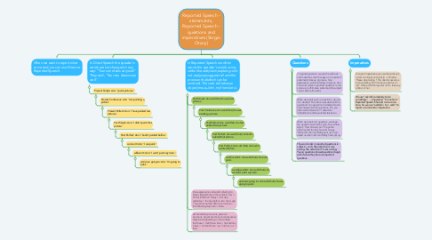 Mind Map: Reported Speech - statements, Reported Speech - questions and imperatives (Sergio Otzoy)