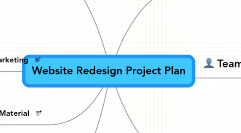 Mind Map: Website Redesign Project Plan