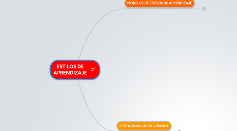 Mind Map: ESTILOS DE APRENDIZAJE