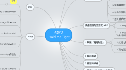 Mind Map: 抱緊我 Hold Me Tight