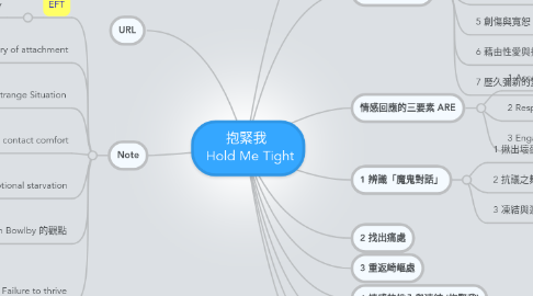 Mind Map: 抱緊我   Hold Me Tight