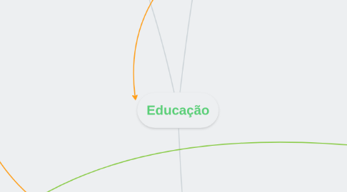 Mind Map: Educação