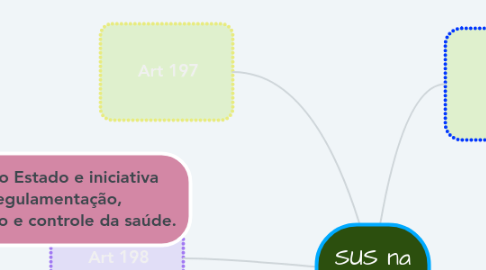 Mind Map: SUS na CF 88