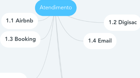 Mind Map: Atendimento