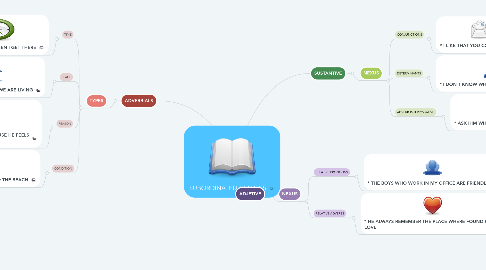 Mind Map: SUBORDINATED CLAUSES