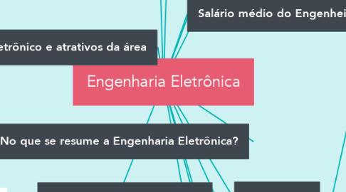Mind Map: Engenharia Eletrônica
