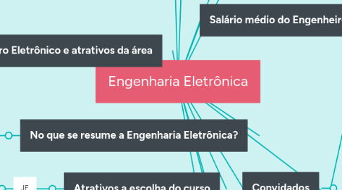 Mind Map: Engenharia Eletrônica