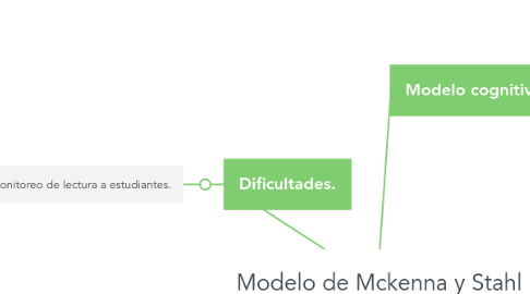Mind Map: Modelo de Mckenna y Stahl