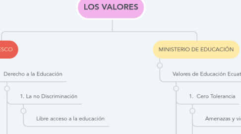 Mind Map: LOS VALORES