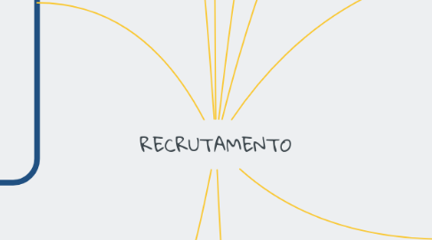 Mind Map: RECRUTAMENTO