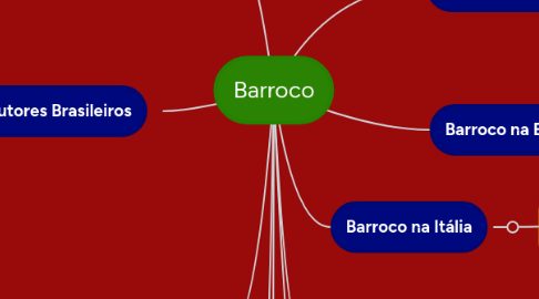 Mind Map: Barroco