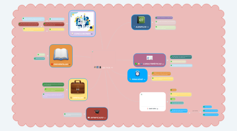 Mind Map: LAS TICS