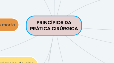 Mind Map: PRINCÍPIOS DA PRÁTICA CIRÚRGICA