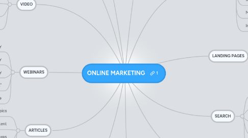 Mind Map: ONLINE MARKETING