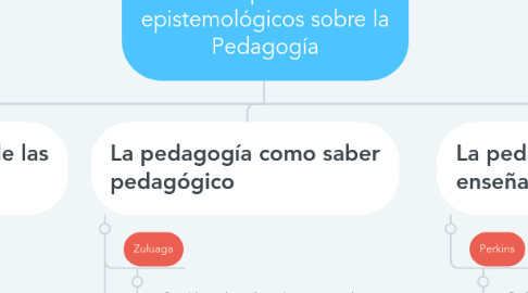 Mind Map: Diferentes pensamientos epistemológicos sobre la Pedagogía