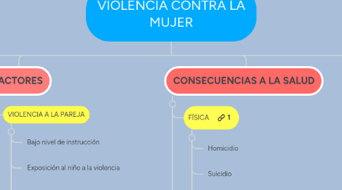 Mind Map: VIOLENCIA CONTRA LA MUJER