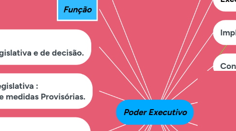 Mind Map: Poder Executivo