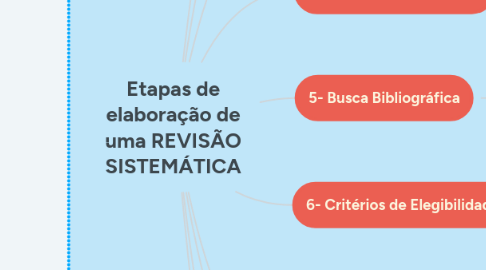 Mind Map: Etapas de elaboração de uma REVISÃO SISTEMÁTICA