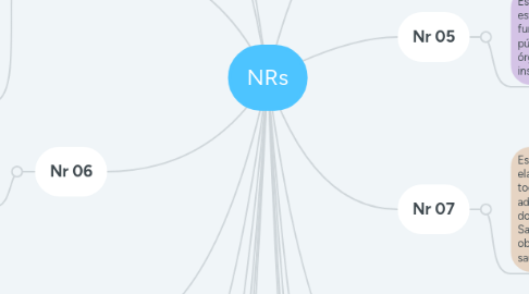 Mind Map: NRs