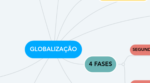 Mind Map: GLOBALIZAÇÃO