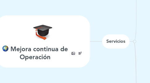 Mind Map: Mejora continua de Operación