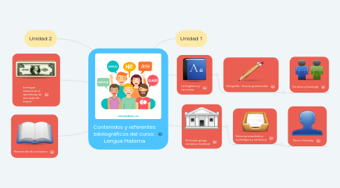 Mind Map: Contenidos y referentes bibliográficos del curso: Lengua Materna