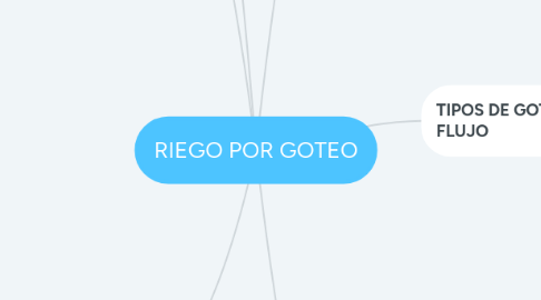 Mind Map: RIEGO POR GOTEO