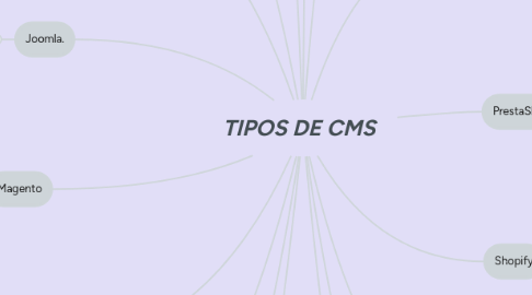 Mind Map: TIPOS DE CMS