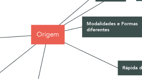 Mind Map: Origem