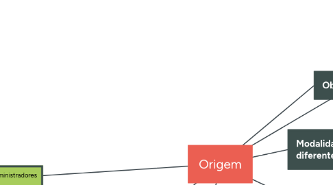 Mind Map: Origem