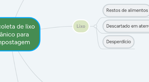 Mind Map: App coleta de lixo orgânico para compostagem