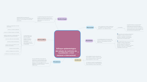 Mind Map: Enfoque epidemiológico del estado de nutrición de la población a nivel nacional e internacional