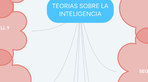 Mind Map: TEORIAS SOBRE LA INTELIGENCIA