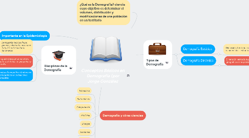 Mind Map: Conceptos Básicos en Demografía (por Jorge González
