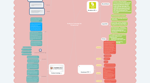 Mind Map: Kurikulum Cambridge dan Komparasinya