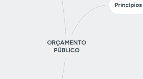 Mind Map: ORÇAMENTO PÚBLICO