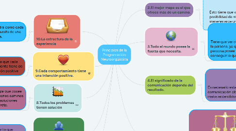 Mind Map: Principios de la Programación Neurolingüística