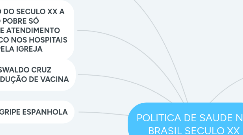Mind Map: POLITICA DE SAUDE NO BRASIL SECULO XX