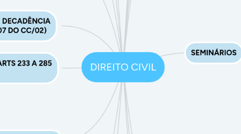 Mind Map: DIREITO CIVIL