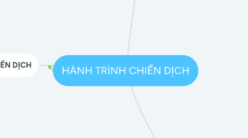 Mind Map: HÀNH TRÌNH CHIẾN DỊCH